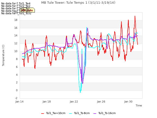 Explore the graph:MB Tule Tower: Tule Temps 1 (3/1/11-3/19/14) in a new window