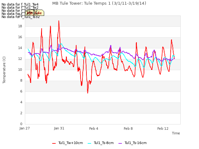 Explore the graph:MB Tule Tower: Tule Temps 1 (3/1/11-3/19/14) in a new window