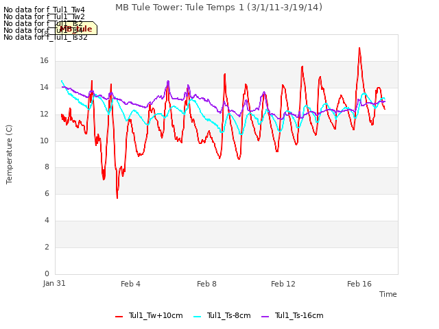 Explore the graph:MB Tule Tower: Tule Temps 1 (3/1/11-3/19/14) in a new window