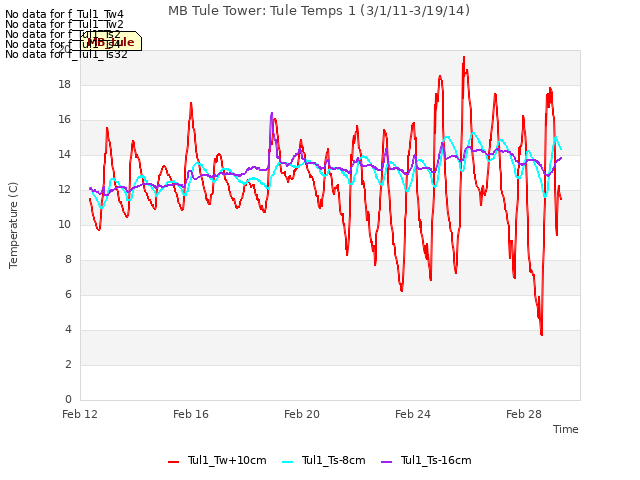 Explore the graph:MB Tule Tower: Tule Temps 1 (3/1/11-3/19/14) in a new window