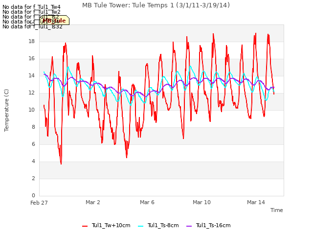 Explore the graph:MB Tule Tower: Tule Temps 1 (3/1/11-3/19/14) in a new window