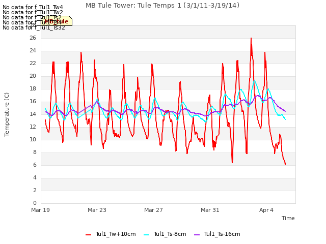 Explore the graph:MB Tule Tower: Tule Temps 1 (3/1/11-3/19/14) in a new window