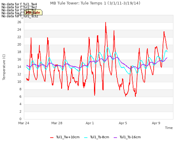 Explore the graph:MB Tule Tower: Tule Temps 1 (3/1/11-3/19/14) in a new window