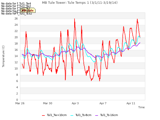 Explore the graph:MB Tule Tower: Tule Temps 1 (3/1/11-3/19/14) in a new window