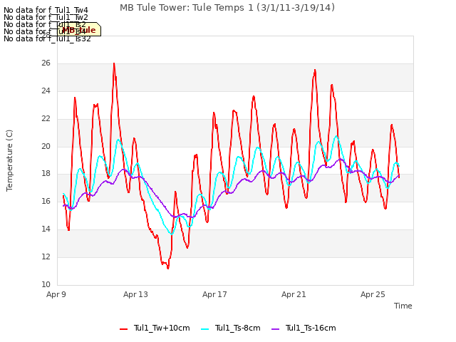 Explore the graph:MB Tule Tower: Tule Temps 1 (3/1/11-3/19/14) in a new window