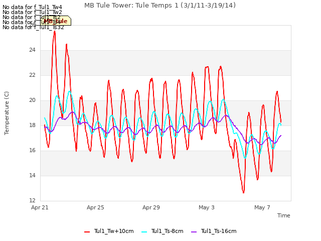 Explore the graph:MB Tule Tower: Tule Temps 1 (3/1/11-3/19/14) in a new window