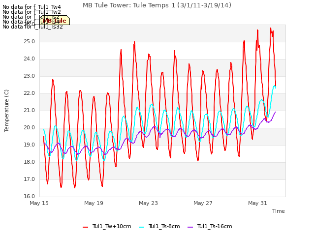 Explore the graph:MB Tule Tower: Tule Temps 1 (3/1/11-3/19/14) in a new window