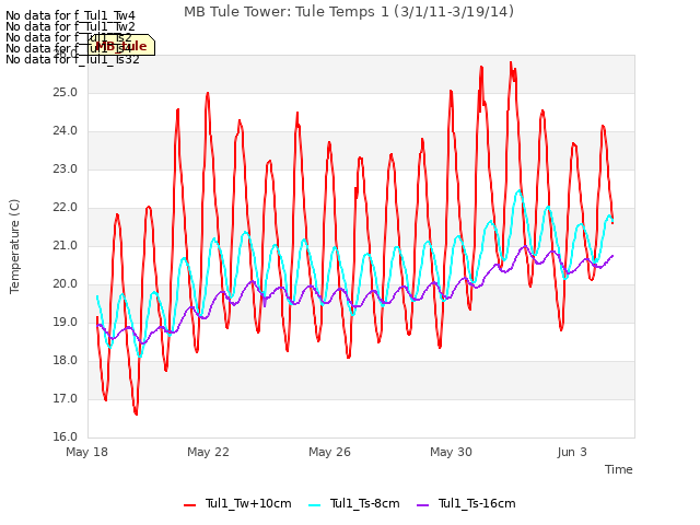 Explore the graph:MB Tule Tower: Tule Temps 1 (3/1/11-3/19/14) in a new window