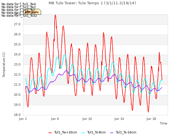 Explore the graph:MB Tule Tower: Tule Temps 1 (3/1/11-3/19/14) in a new window