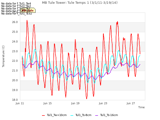 Explore the graph:MB Tule Tower: Tule Temps 1 (3/1/11-3/19/14) in a new window