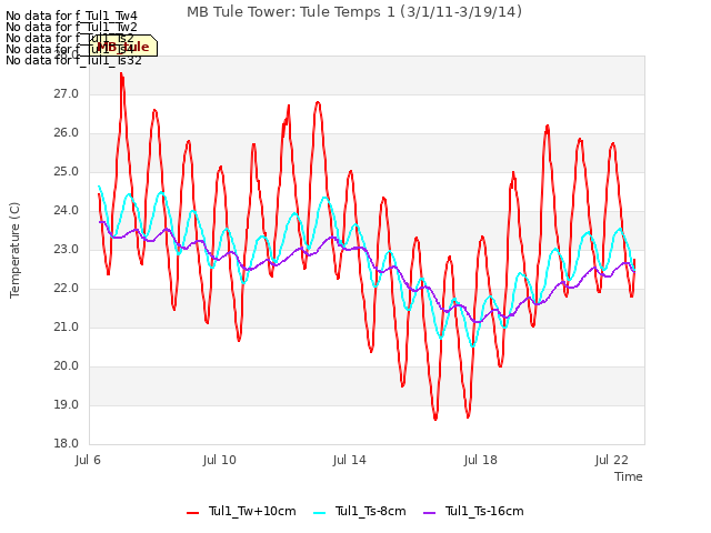 Explore the graph:MB Tule Tower: Tule Temps 1 (3/1/11-3/19/14) in a new window