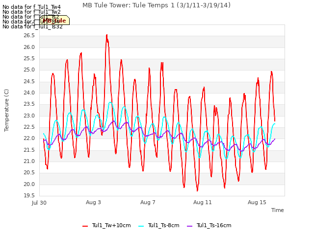 Explore the graph:MB Tule Tower: Tule Temps 1 (3/1/11-3/19/14) in a new window