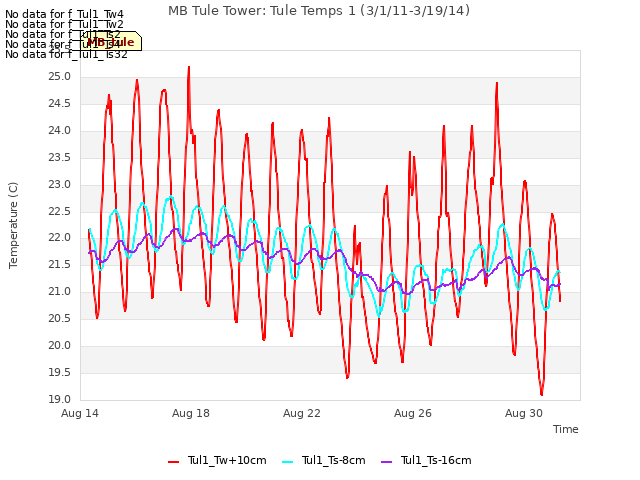 Explore the graph:MB Tule Tower: Tule Temps 1 (3/1/11-3/19/14) in a new window