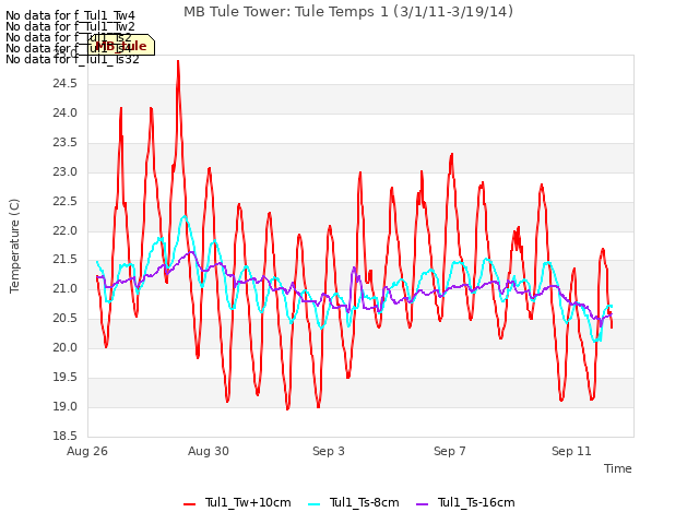 Explore the graph:MB Tule Tower: Tule Temps 1 (3/1/11-3/19/14) in a new window