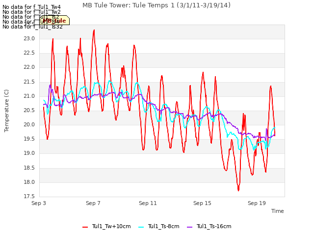 Explore the graph:MB Tule Tower: Tule Temps 1 (3/1/11-3/19/14) in a new window
