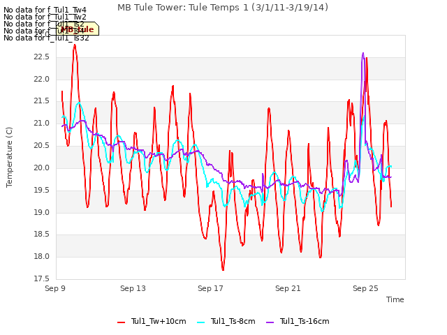 Explore the graph:MB Tule Tower: Tule Temps 1 (3/1/11-3/19/14) in a new window