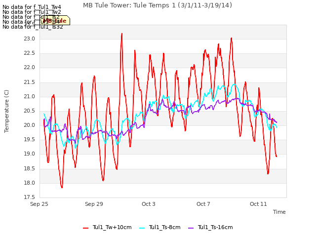 Explore the graph:MB Tule Tower: Tule Temps 1 (3/1/11-3/19/14) in a new window