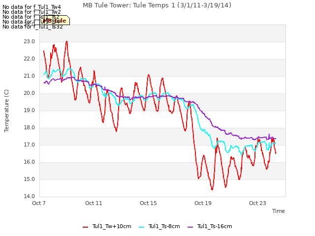 Explore the graph:MB Tule Tower: Tule Temps 1 (3/1/11-3/19/14) in a new window