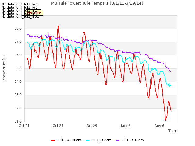 Explore the graph:MB Tule Tower: Tule Temps 1 (3/1/11-3/19/14) in a new window