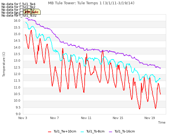 Explore the graph:MB Tule Tower: Tule Temps 1 (3/1/11-3/19/14) in a new window