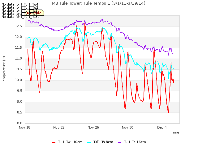 Explore the graph:MB Tule Tower: Tule Temps 1 (3/1/11-3/19/14) in a new window