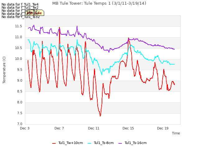 Explore the graph:MB Tule Tower: Tule Temps 1 (3/1/11-3/19/14) in a new window