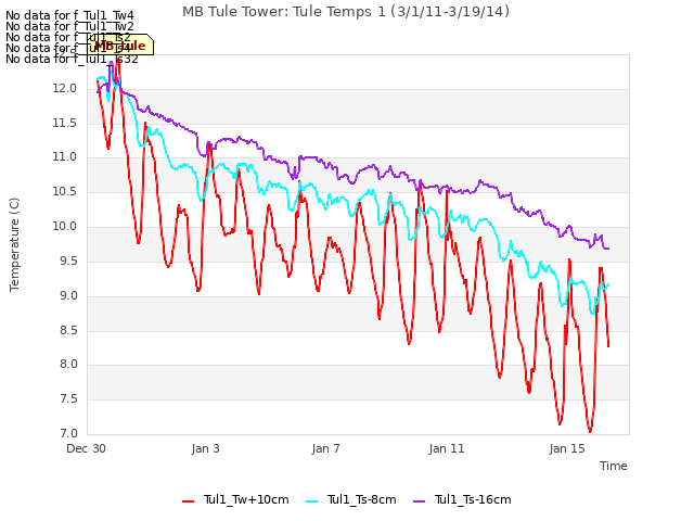 Explore the graph:MB Tule Tower: Tule Temps 1 (3/1/11-3/19/14) in a new window