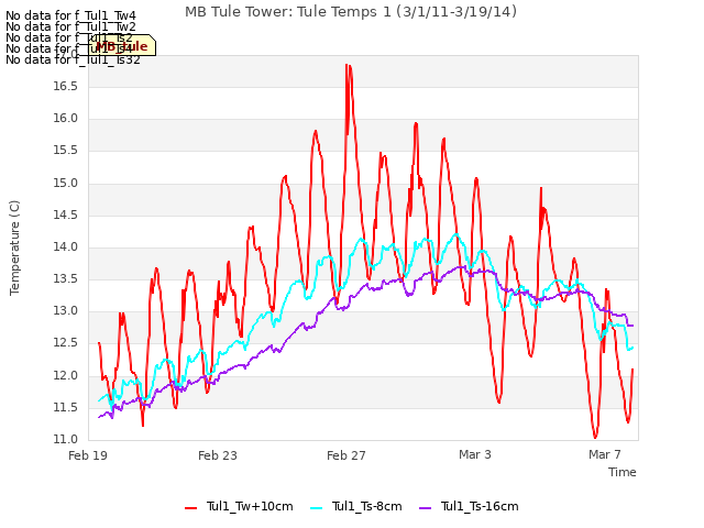 Explore the graph:MB Tule Tower: Tule Temps 1 (3/1/11-3/19/14) in a new window