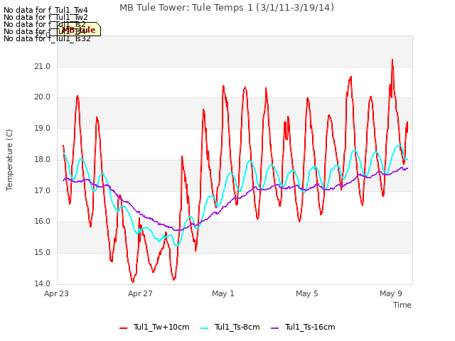 Explore the graph:MB Tule Tower: Tule Temps 1 (3/1/11-3/19/14) in a new window
