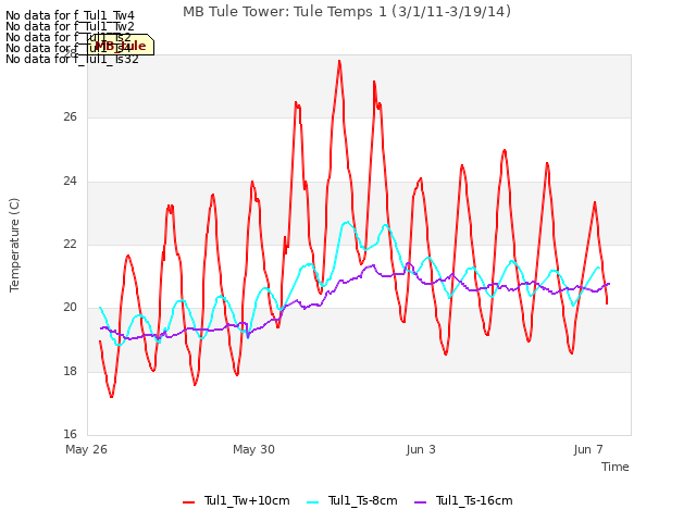Explore the graph:MB Tule Tower: Tule Temps 1 (3/1/11-3/19/14) in a new window