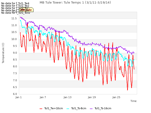 Graph showing MB Tule Tower: Tule Temps 1 (3/1/11-3/19/14)