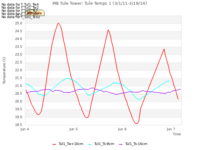 Graph showing MB Tule Tower: Tule Temps 1 (3/1/11-3/19/14)