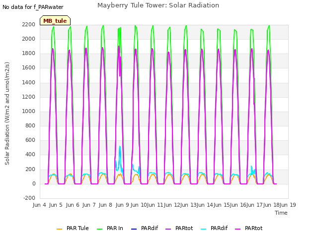 Graph showing Mayberry Tule Tower: Solar Radiation