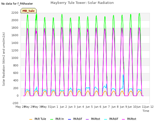 Graph showing Mayberry Tule Tower: Solar Radiation