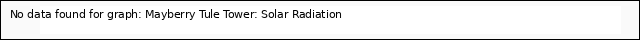 plot of Mayberry Tule Tower: Solar Radiation