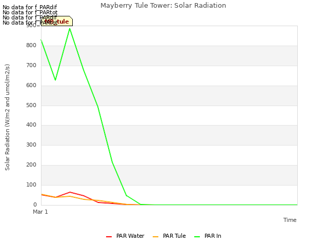 plot of Mayberry Tule Tower: Solar Radiation