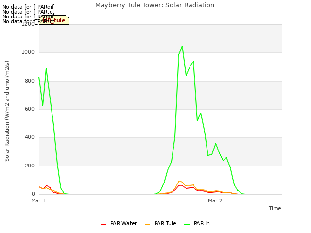 plot of Mayberry Tule Tower: Solar Radiation