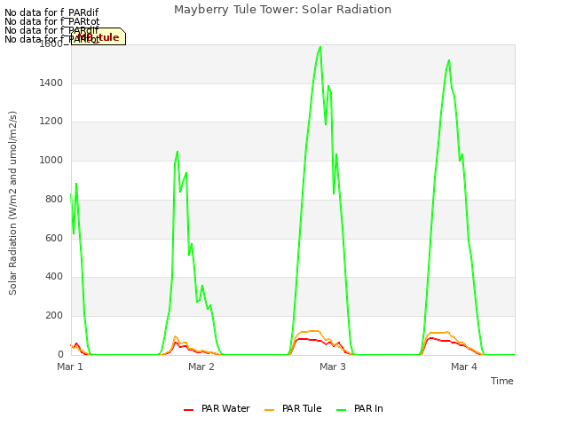 plot of Mayberry Tule Tower: Solar Radiation