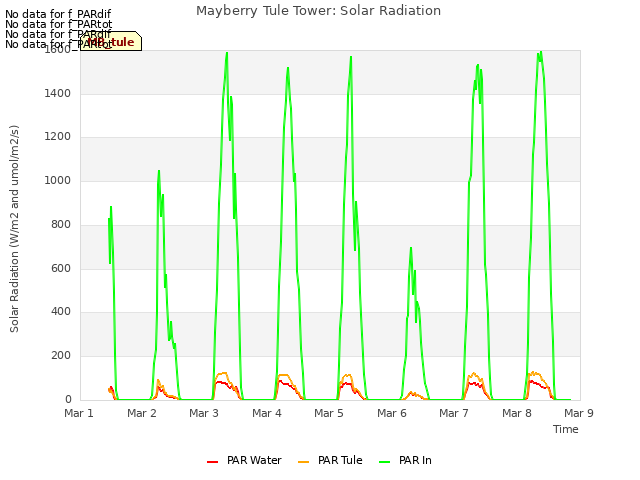 plot of Mayberry Tule Tower: Solar Radiation