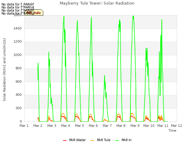 plot of Mayberry Tule Tower: Solar Radiation