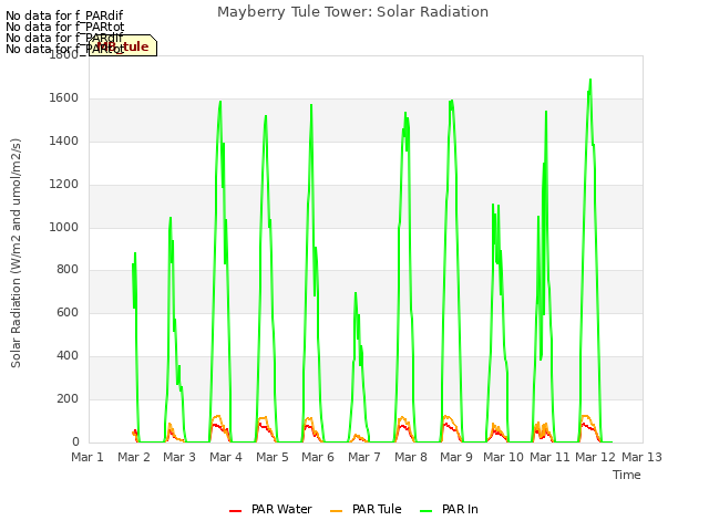 plot of Mayberry Tule Tower: Solar Radiation