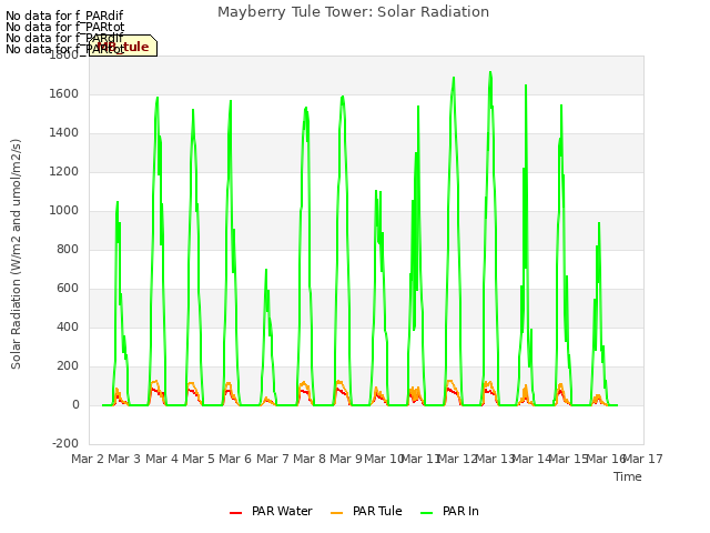 plot of Mayberry Tule Tower: Solar Radiation