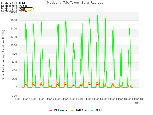 plot of Mayberry Tule Tower: Solar Radiation