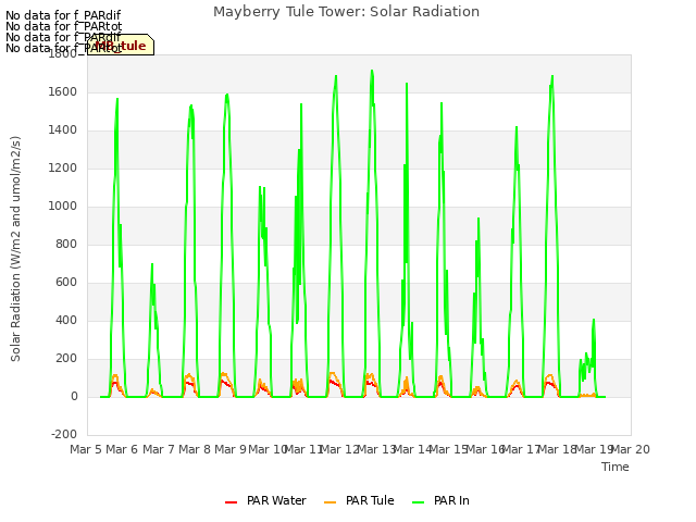 plot of Mayberry Tule Tower: Solar Radiation