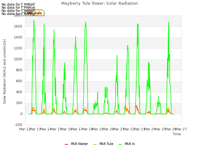 plot of Mayberry Tule Tower: Solar Radiation