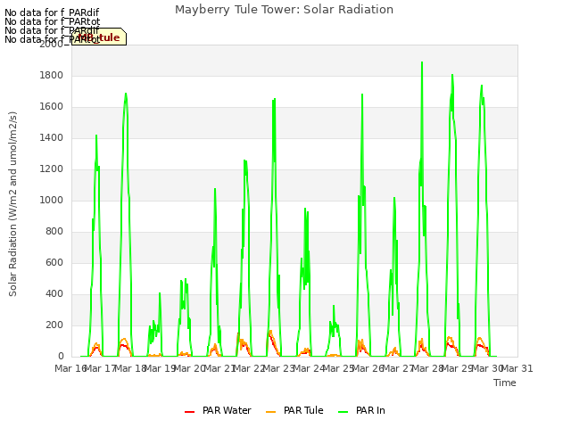 plot of Mayberry Tule Tower: Solar Radiation