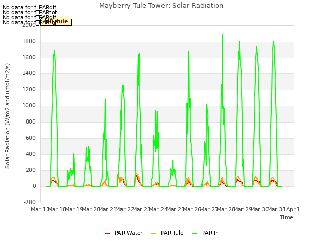 plot of Mayberry Tule Tower: Solar Radiation