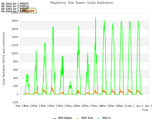 plot of Mayberry Tule Tower: Solar Radiation