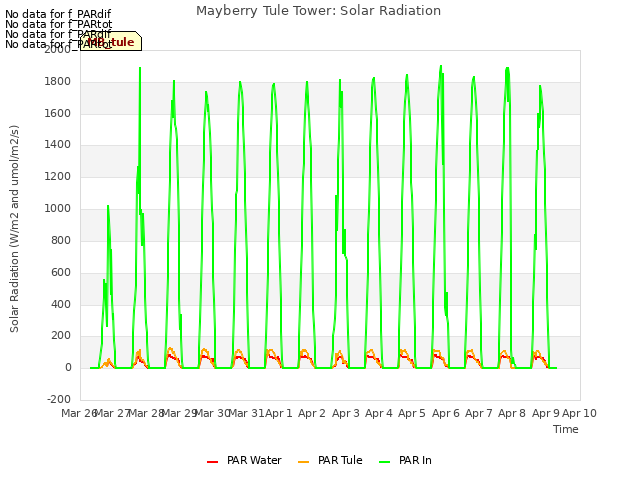 plot of Mayberry Tule Tower: Solar Radiation