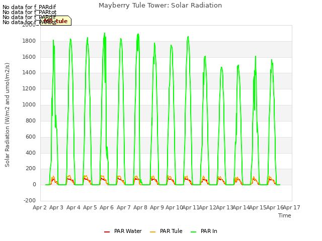 plot of Mayberry Tule Tower: Solar Radiation